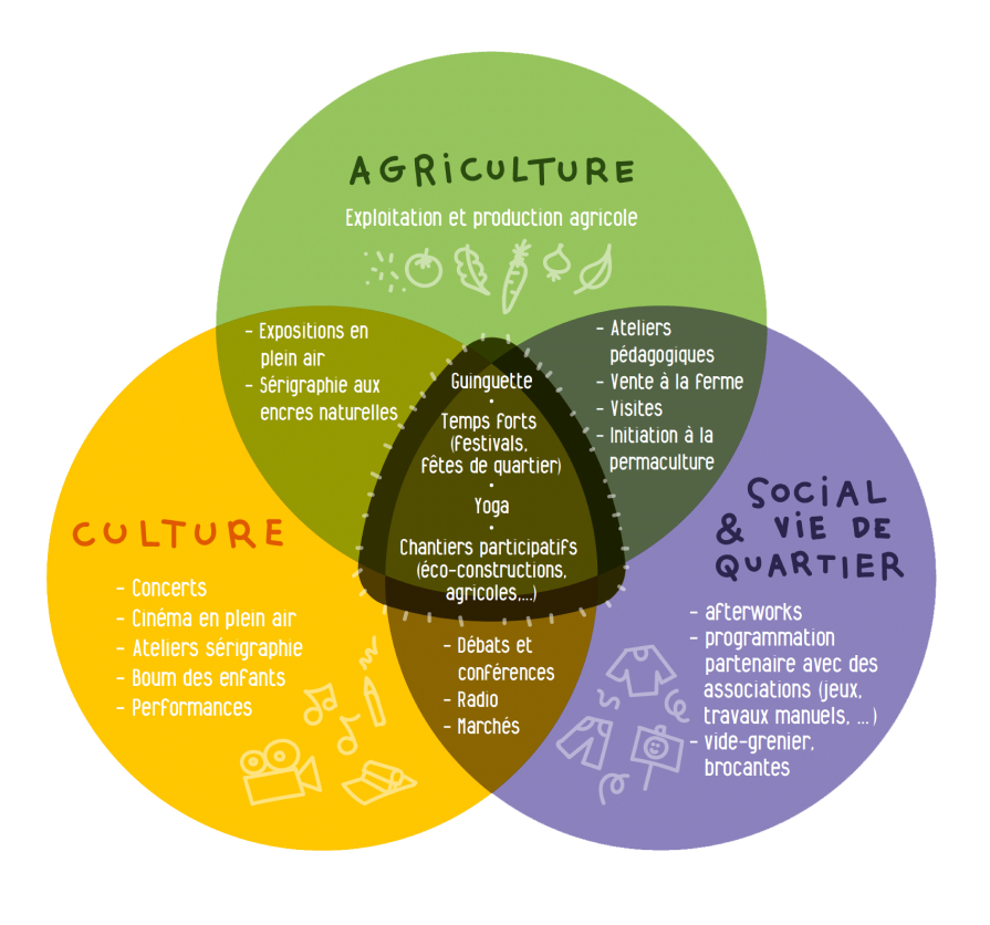 Schéma illustrant les trois pôles d’activités